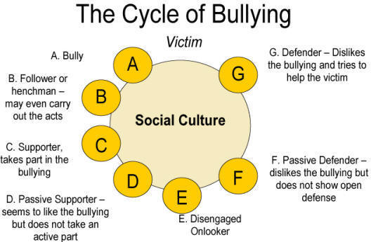 cycle_of_bullying_cgbbullyfreezoneblogspot